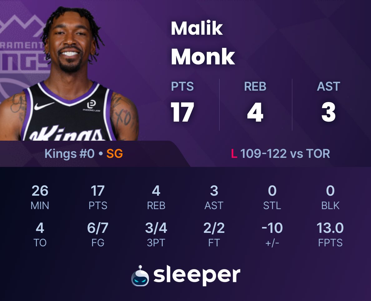 Pizza Guy Malik Monk delivered an efficient performance tonight despite the L. 👑

17 PTS 🍕
86% FG 🍕
75% 3PT 🍕