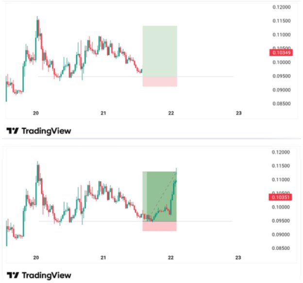 LiCryp's tweet photo. $RESOLVUSDT Moved As Expected 💥

$4000 profit bagged 💼💰💹💹
If you missed this trade that means you're not in the signal group. 

Looking position in another trade  in next few hrs 🔥💯 ✅
🔥Of course it will be posted in signal group 📈📉 
#RESOLVUSDT #RESOLVBTC #RESOLV  $IP https://t.co/nQUID7f2Rd