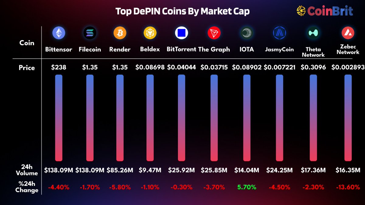 Top #DePIN coins by market cap — snapshot check 🔹 Leaders include  @Bittensor , @Filecoin , @render , @BitTorrent & The Graph 🔹 $IOTA stands  out with a +5.7% daily gain 🔹