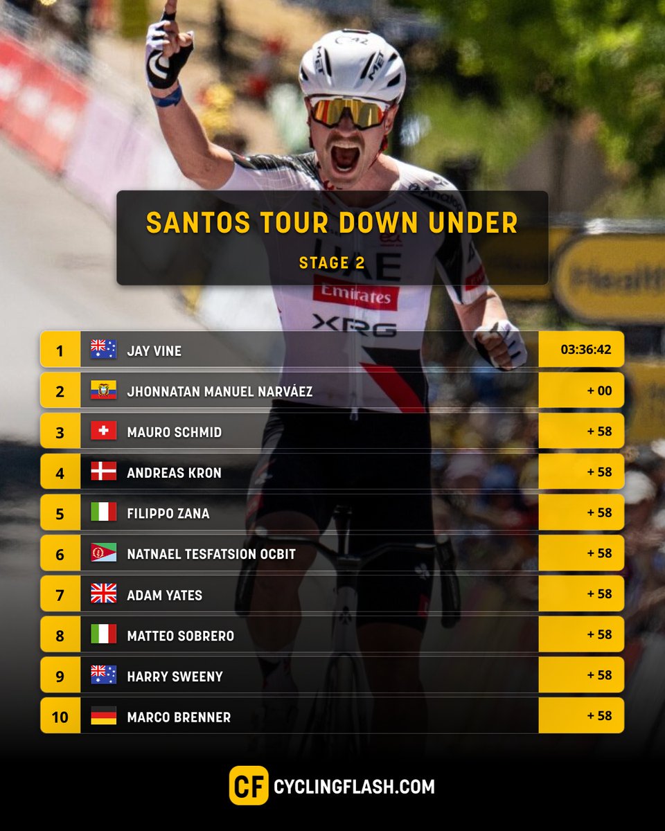 Cyclingflash's tweet image. UAE Emirates XRG dominates the Tour Down Under. In the hilly stage to Uraidla Jay Vine and Jhonatan Narváez were unstoppable!

#TourDownUnder
