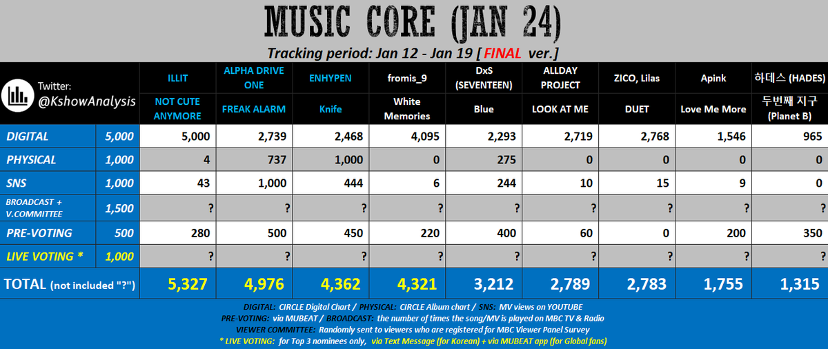 KshowAnalysis1's tweet image. ✅[final] 260124 - MUSIC CORE

For #ILLIT / #ALPHADRIVEONE:
- try to win both Text and App Live voting.

#ENHYPEN, #fromis_9, or #DxS (SEVENTEEN) could be nominated depending on Broadcast and V.C. pts.

If nominated, aim to win both live voting by a large gap. This reduces the…