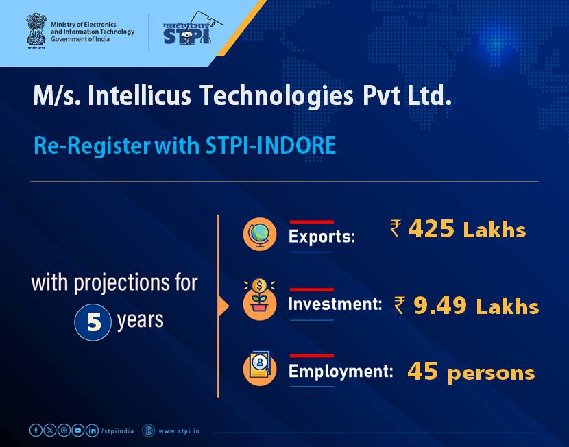 Congratulations to M/s. Intellicus Technologies Private Limited on re-registering with STPI. #GrowWithSTPI #DigitalIndia #STPIINDIA #StartupIndia <a href="/AshwiniVaishnaw/">Ashwini Vaishnaw</a> <a href="/JitinPrasada/">Jitin Prasada जितिन प्रसाद</a> <a href="/arvindtw/">Arvind Kumar</a>  <a href="/guptaa_sanjay/">Sanjay Kumar Gupta</a> <a href="/varma_ravii/">Ravi Varma</a> <a href="/STPIBHOPAL/">STPI Bhopal</a> <a href="/Intellicus/">Intellicus Tech.</a>