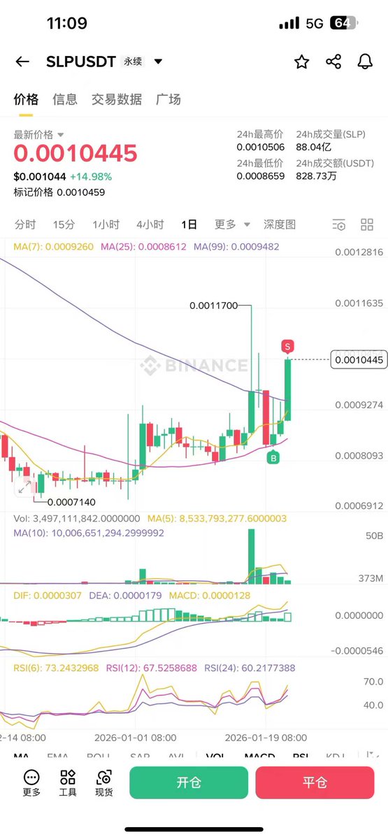 SLP前日精准底部多单进场
今日涨幅榜No.1，完美收官！
等待机会，准备做空！

恭喜跟上的小伙伴！