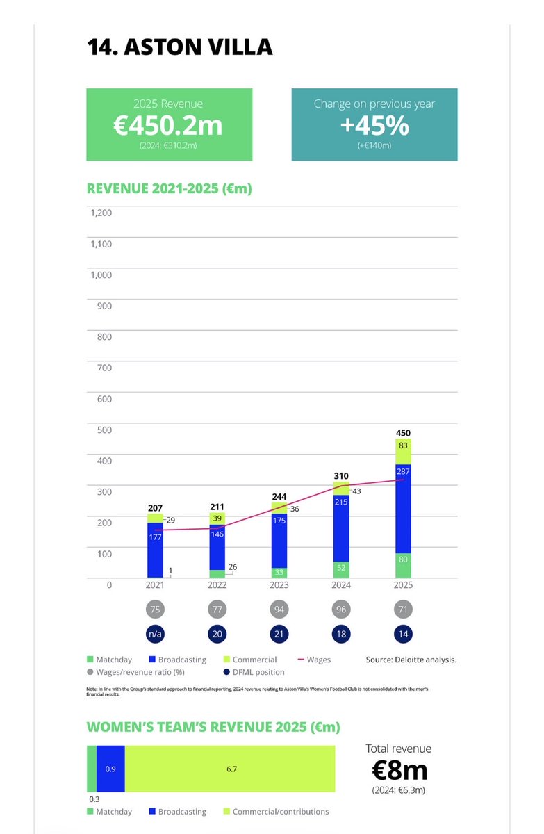 Aston Villa Updates tweet media