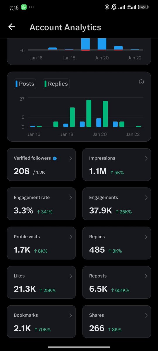 Congratulations! Enigmas just clocked 1.1 million impressions in less than 56hrs! 😌