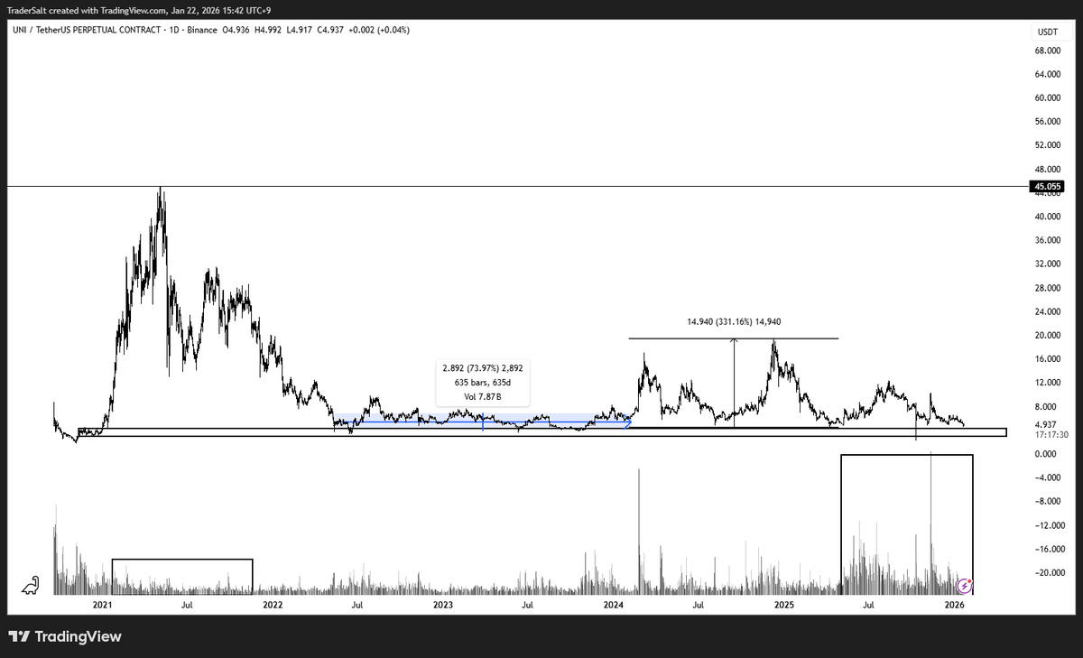 Crypt0_Salt's tweet image. 유니스왑(UNI)의 슈퍼 사이클을 예상합니다.

1. 초기 진입자들의 수익 실현이 크게 나오지 않은 모습이 보입니다.
2. 초기 진입자들의 예상 평단가로 유추되는 매물대 부근에서의 가격 반응에 집중할 필요가 있습니다.
3.  600일가량의 매집 이후 겨우 300% 상승? -&amp;gt; 시장상승률을 현저히 하회하는…