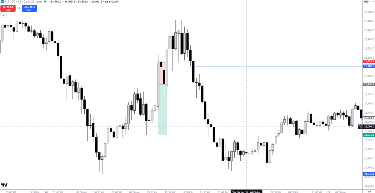 TraderTeo369's tweet photo. Inevitabilul s a produs. Win streak ul nebun a fost incheiat. Chiar daca analiza a fost partial corecta, cel mai important aspect din trading a fost interpretat gresit. Timpul nu a fost corect, iar daca nu esti incadrat in timp bine, orice ai face are un singur deznodamant. Fail. #TradingCommunity #Motivation #romania