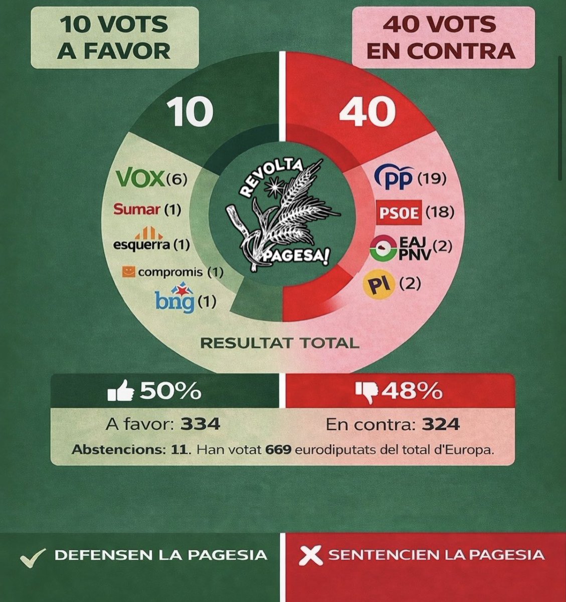 PratsCarles's tweet image. Mentre el PSOE fa propaganda al Priorat amb l'aigua de reg a la UE vota en contra de paralitzar Mercosur.