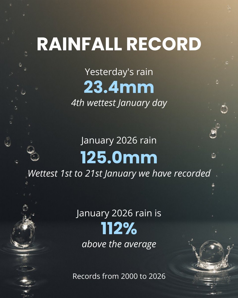 AndyHerrod's tweet photo. Yesterday was the 4th #wettest January day we have recorded with 23.4mm of rain falling.

It has rained on 16 of the 21 days so far, with a total of 125mm which is the wettest we have ever recorded for this period in January and way over the average of 58.7mm.

#reigate #weather https://t.co/wJkLrRjB0g