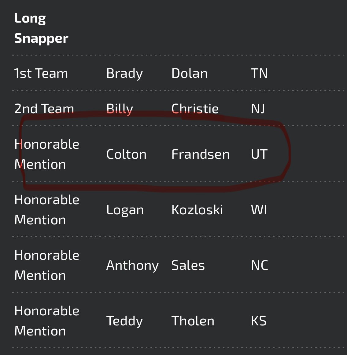 CF_longsnapping's tweet photo. @KohlsHighlights C/O 2028 all American honorable mention

@coachsteadman12 
@IcemanCoaching 
@KyanBrumfield @skyler_ridley 
@UteReef33 @Coach_SBMoore 
@CoachJoeDuPaix @ScottThiessen15 https://t.co/1PsmHMs2Tz