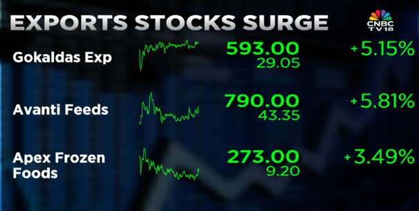 CNBCTV18Live's tweet image. #CNBCTV18Market | #Exports stocks surge after #USPresident #DonaldTrump says, 'will have a great deal with India.' #GokaldasExports, #AvantiFeeds rise over 5% each