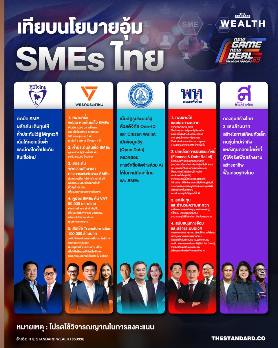 Standard_Wealth's tweet image. เทียบนโยบายอุ้ม SMEs ไทย
.
ในช่วง 2-3 ปีที่ผ่านมา ผู้ประกอบการ SMEs ซึ่งถือเป็น กระดูกสันหลังของเศรษฐกิจไทย ต้องเผชิญมรสุมรอบด้าน ตั้งแต่พฤติกรรมผู้บริโภคที่เปลี่ยนไปอย่างรวดเร็วจากอิทธิพลดิจิทัลและแพลตฟอร์มอีคอมเมิร์ซ…