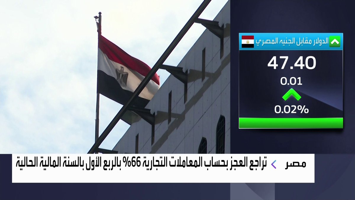 تراجع العجز بحساب المعاملات التجارية في مصر بنسبة 66% بالربع الأول بالسنة المالية الحالية افتتاح الأسواق _Business 