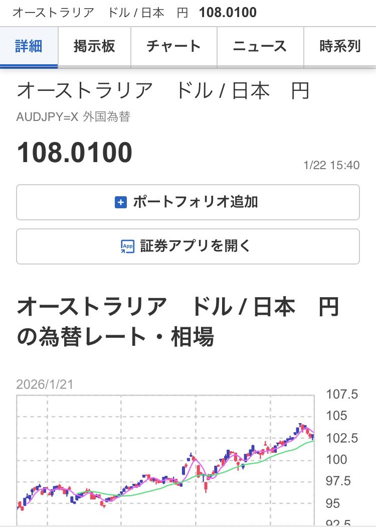 オーストラリアドルが上がり続けててついに$108になってる📈 でも今日本に帰らないし両替の予定無いから私はなんの恩恵も受けられないかも😅