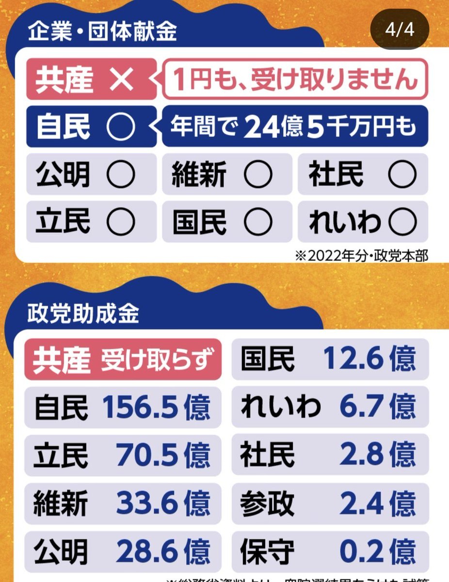 peroshi1017's tweet image. 政党交付金も企業団体献金も1円も受け取っていない政党は、日本共産党だけ。
100%国民だけがスポンサーだからこそできる改革がある。
