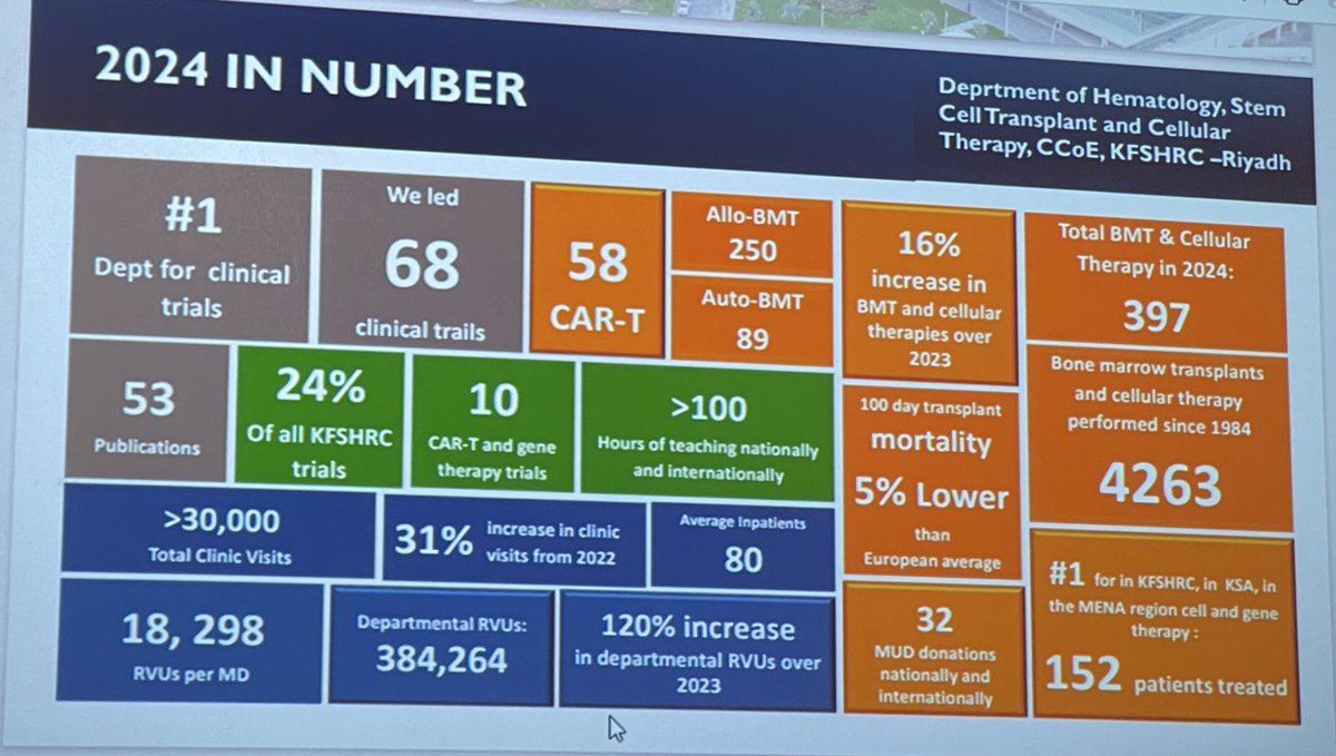 Ruah_Mahmoud's tweet image. Our work and cellular therapy activity presented by Dr. Syed Ahmed @KFSHRC 

Proud to be part of this great team 🙌🏼
#Hematology #BMT #MedTwitter