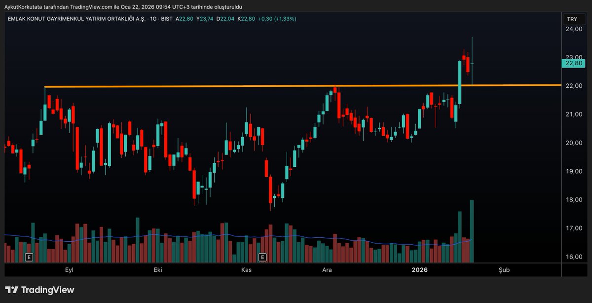 Grafiğe tıkla ve son muma, trend çizgisine ve hacme bak.

Resmen milimetrik bir çalışma olmuş.
Yapanlar bu işi ince eleyip sık dokuyor 😂
#ekgyo