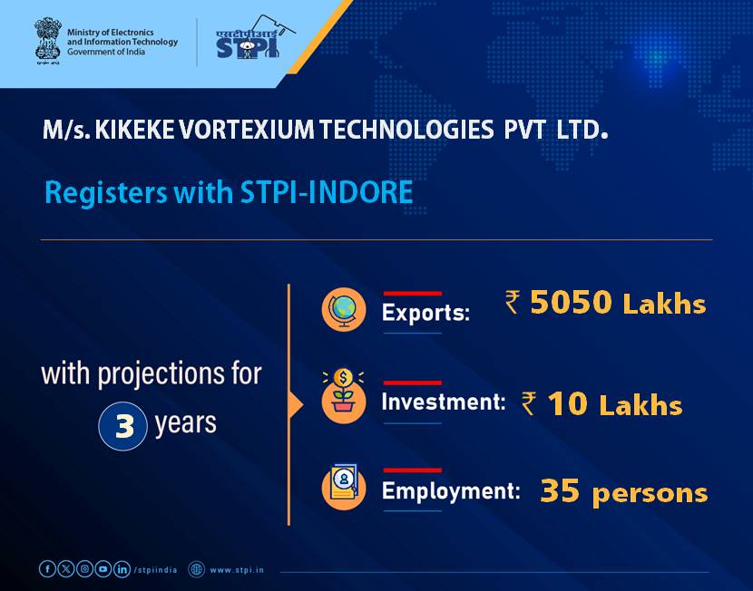 Welcome, M/s. Kikeke Vortexium Technologies Pvt  Ltd looking forward to a successful journey ahead. #GrowWithSTPI #DigitalIndia #STPIINDIA #StartupIndia <a href="/AshwiniVaishnaw/">Ashwini Vaishnaw</a> <a href="/JitinPrasada/">Jitin Prasada जितिन प्रसाद</a> <a href="/GoI_MeitY/">Ministry of Electronics & IT</a> <a href="/arvindtw/">Arvind Kumar</a> <a href="/stpiindia/">STPI</a> <a href="/arvindtw/">Arvind Kumar</a> <a href="/guptaa_sanjay/">Sanjay Kumar Gupta</a> <a href="/varma_ravii/">Ravi Varma</a> <a href="/DoC_GoI/">Dept of Commerce, GoI</a> <a href="/_DigitalIndia/">Digital India</a>