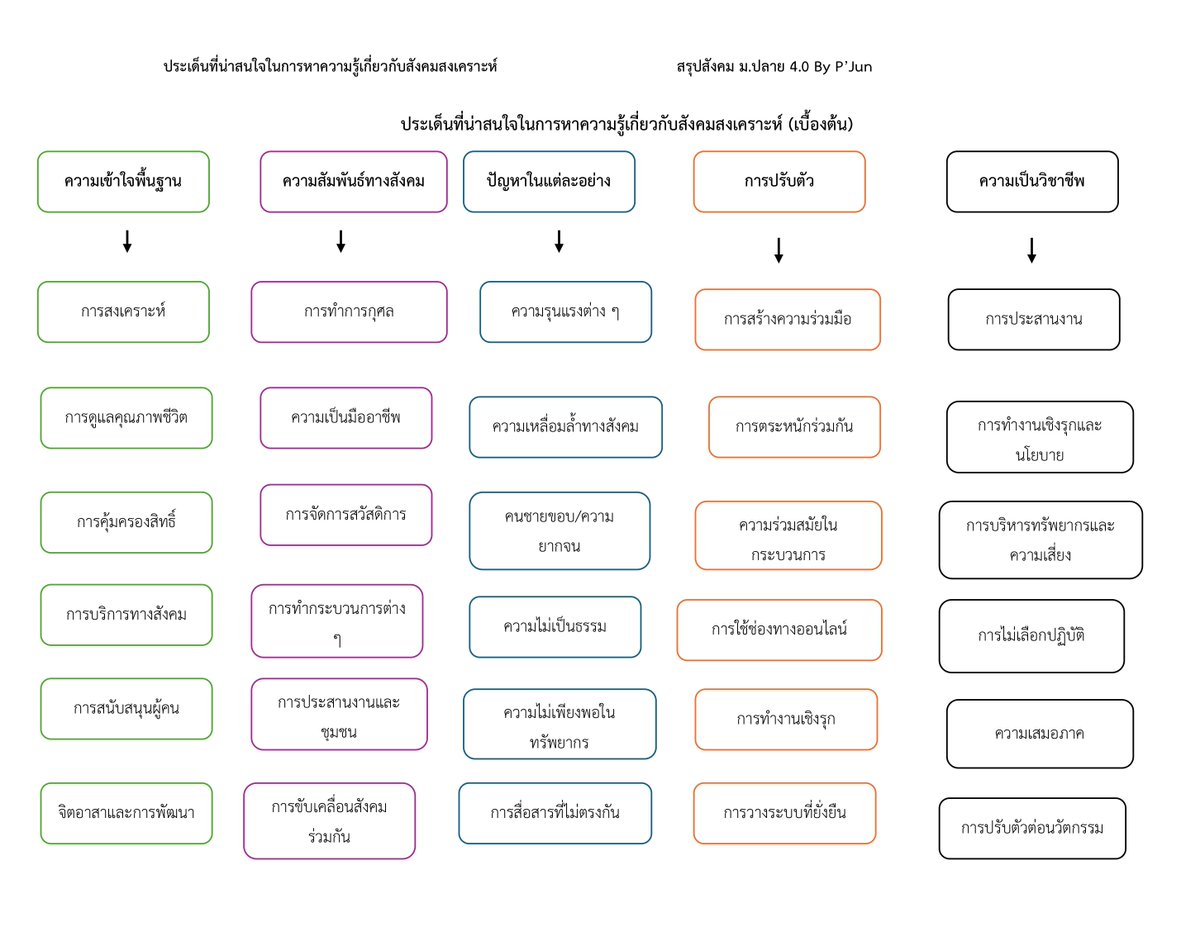 สำหรับใครที่เตรียมสอบวิชาเฉพาะสังคมสงเคราะห์ มธ ลองเอาไปต่อยอดในการหาความรู้กันนะครับ เผื่อเป็นประโยชน์นะครับ (หากสนใจคอร์สวิชาเฉพาะไปติดต่อที่เพจนะครับ) #dek69 #มธ #socialwork #สังคมสงเคราะห์ #วิชาเฉพาะ #สรุป #TCAS69