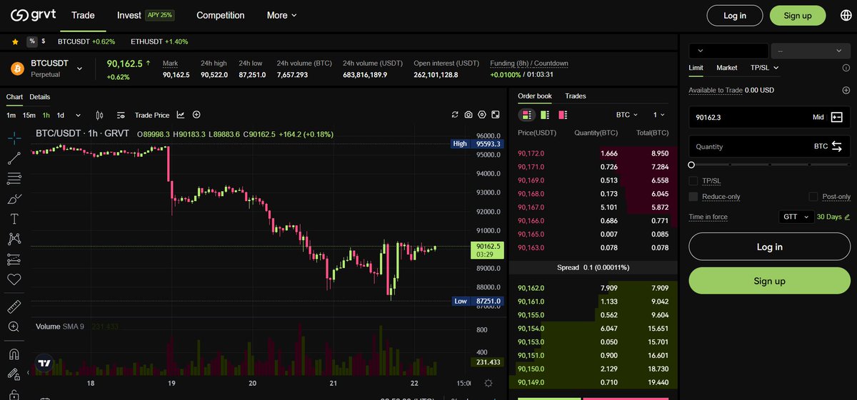Still trading on <a href="/grvt_io/">Grvt</a> because it actually respects traders.

Execution is fast, custody stays with me, and settlement is verifiable on chain.
I know where my trades end up, not just that they filled.

That mix of speed and transparency is rare. It feels built for people who