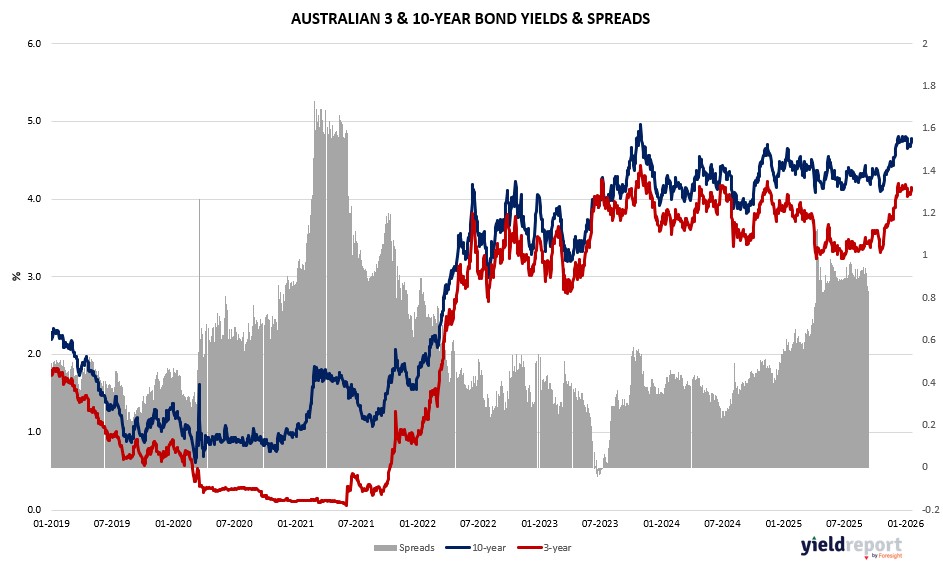YieldReport's tweet image. Australian government bond yields eased slightly on January 21, 2026, tracking US Treasuries lower amid global relief from Trump’s Greenland tariff avoidance, though domestic caution persisted ahead of key data. 

yieldreport.com.au/category/daily…

#bonds #asx #usstock #government #tariff