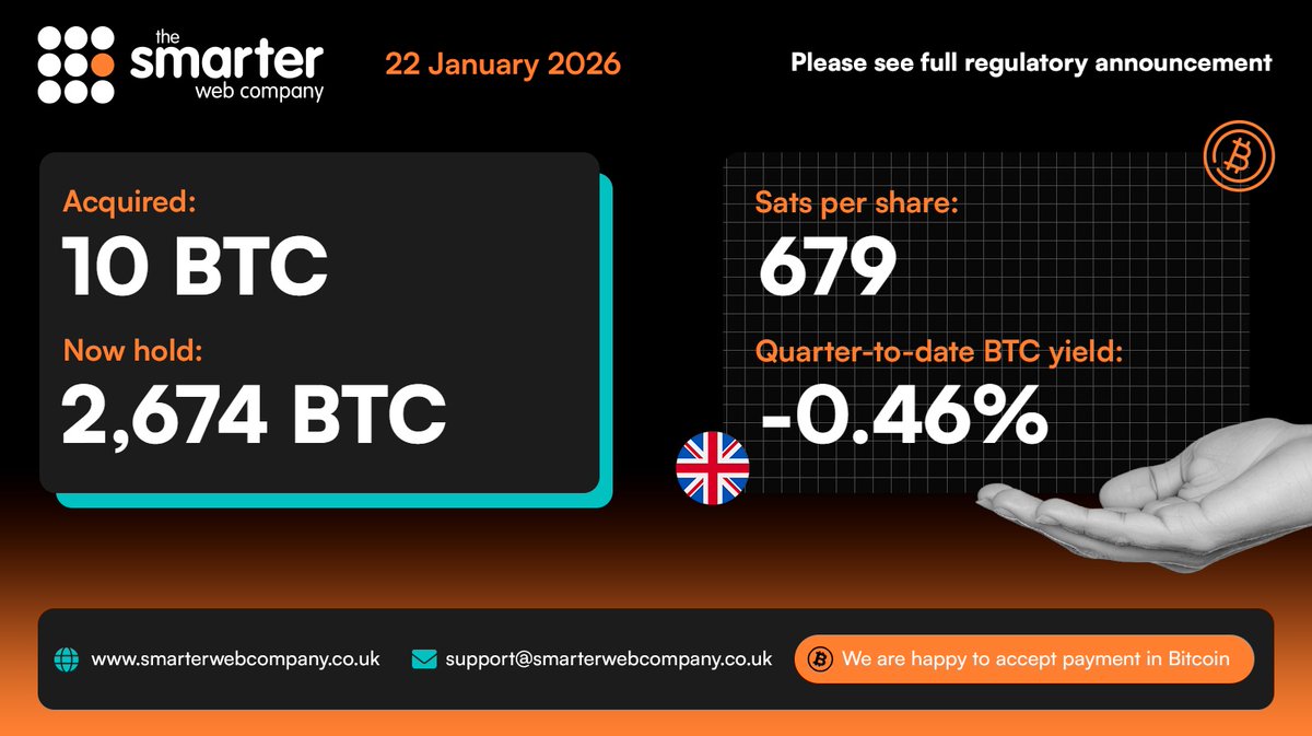 強気🔥】 スマーター・ウェブ・カンパニーが追加のビットコイン購入を発表 - RNS発表を通じて公表 $BTC #企業購入 #仮想通貨