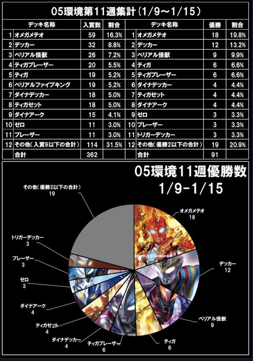 【非公式】UCG大会データ集計 tweet media