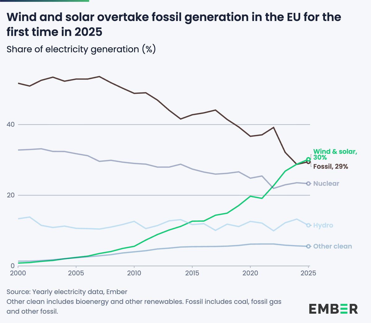 NEW | Wind and solar generated more power than fossil fuels in the EU for the FIRST time ever.

🌪️ and ☀️ made up a RECORD 30% of 🇪🇺 electricity, up from 20% just five years ago.

ember-energy.org/latest-insight…