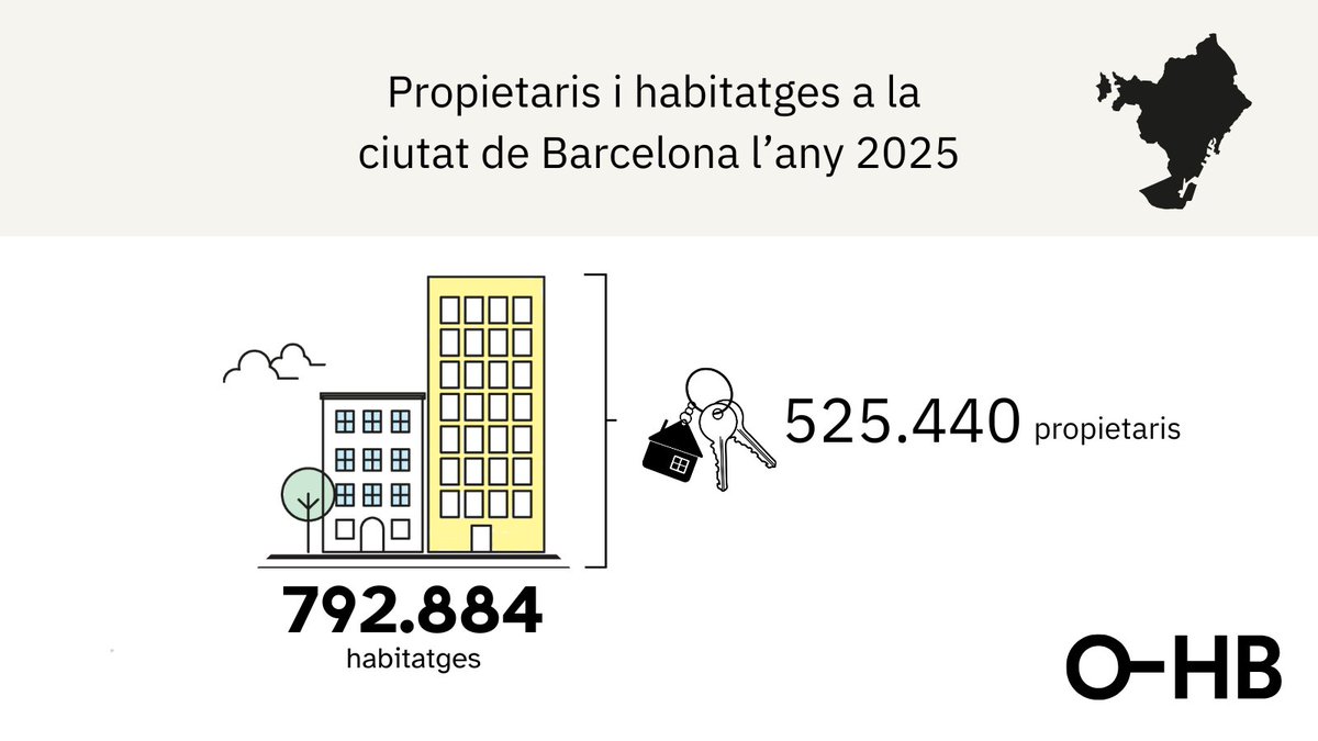 OMHBcn's tweet photo. 📊 Publiquem l’informe “Estructura i concentració de la propietat d’habitatges a la ciutat de Barcelona”!

Un projecte que analitza com es distribueix la #propietat dels 792.884 habitatges de la ciutat🏢

🔗 Llegeix més dades: https://t.co/LejFVEQaLY https://t.co/GHCKTgg8DZ
