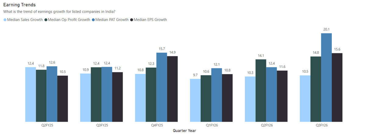 itsTarH's tweet photo. ~17% of NSE 500 have declared their Q3FY26 earnings
This is what they look so far ⤵️

At the end of this earnings season, there will be two markets

One of stocks that are performing on the back of earnings - expect their multiples to maybe even inch higher

and everything else https://t.co/VAyWOOVxjC