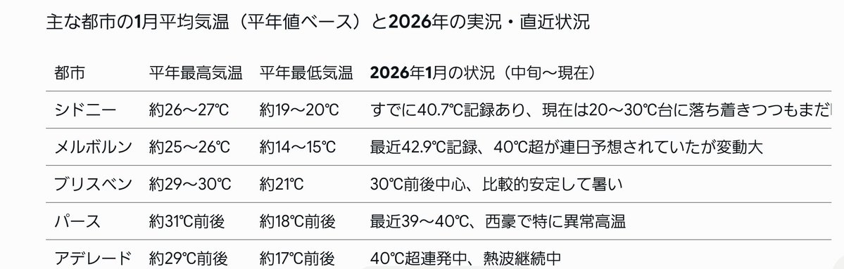 Vi_Radiot's tweet image. 松岡修造さんが日本に今居なくて、オーストラリアに居る。だから日本は記録的な寒波なんだ。って言ってるツイートを見かけたからGrokに「2026年1月のオーストラリアの気温出して」って言ったら向こうは異常に暑くなってて笑う
彼はやはり天候の神に愛されている