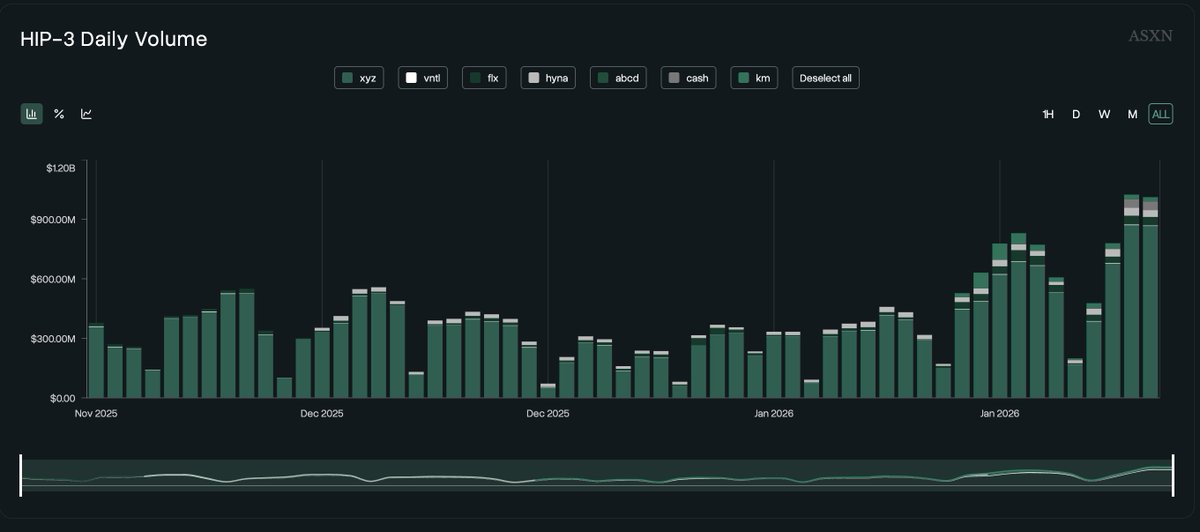 Crypto_McKenna's tweet photo. HIP-3 DEXs have finally hit $1Bn in daily volume for two days consecutively.

Growth Mode https://t.co/OEmgcNr60f