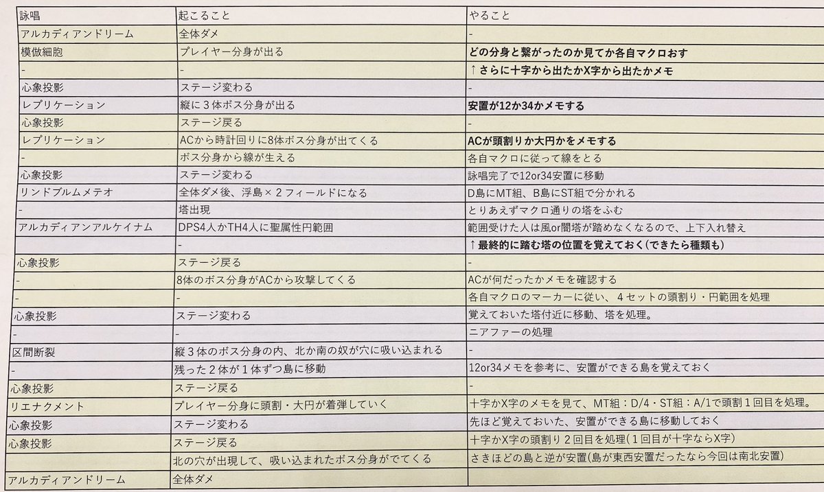 仕事中にアルカディアンドリームの内容を整理してみた（仕事しろ）