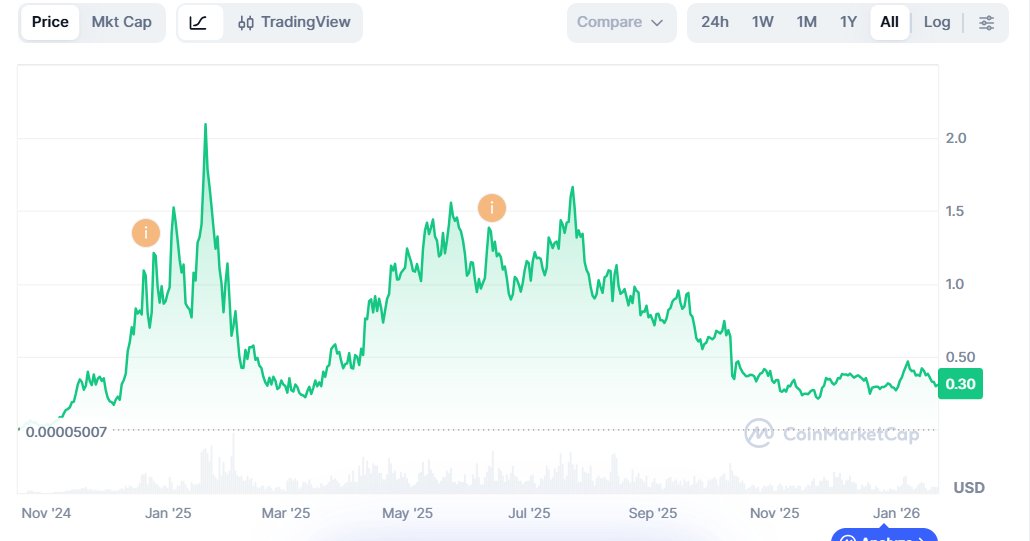 We are still in a bubble while Fartcoin has a 300M+ market cap and considered an "asset".