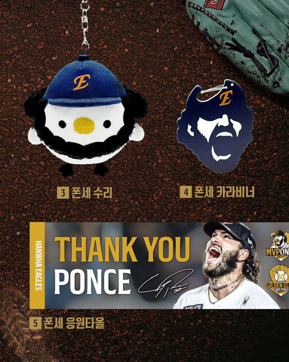 🧔🏻‍♂️
[플레이어 상품 2차 라인업]
THE 2025 SEASON OF PONCE.
25시즌, 폰세가 팀을 위해 던진 투구와
모두가 기억할 장면들을 기록했습니다.
THANK YOU, PONCE! 

🧔🏻‍♂️상품리스트
1️⃣ 폰세수리 ₩23,000
2️⃣ 폰세 엠블럼 뱃지 액자 ₩89,000
3️⃣ 폰세 엠블럼 패치 2종 각 ₩12,000
4️⃣ 폰세 카라비너 ₩10,000