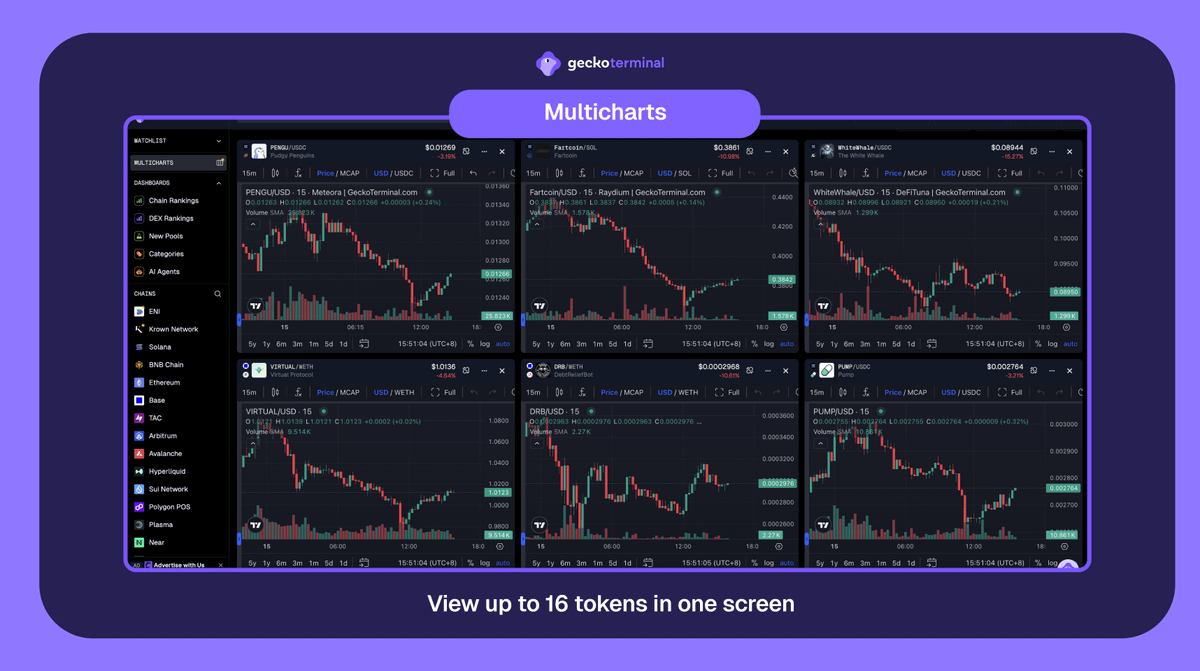 The pump you missed? It was on another chart. Multicharts lets you monitor  up to 16 charts simultaneously, so you never miss a move. With Multicharts,  you can: • View up to