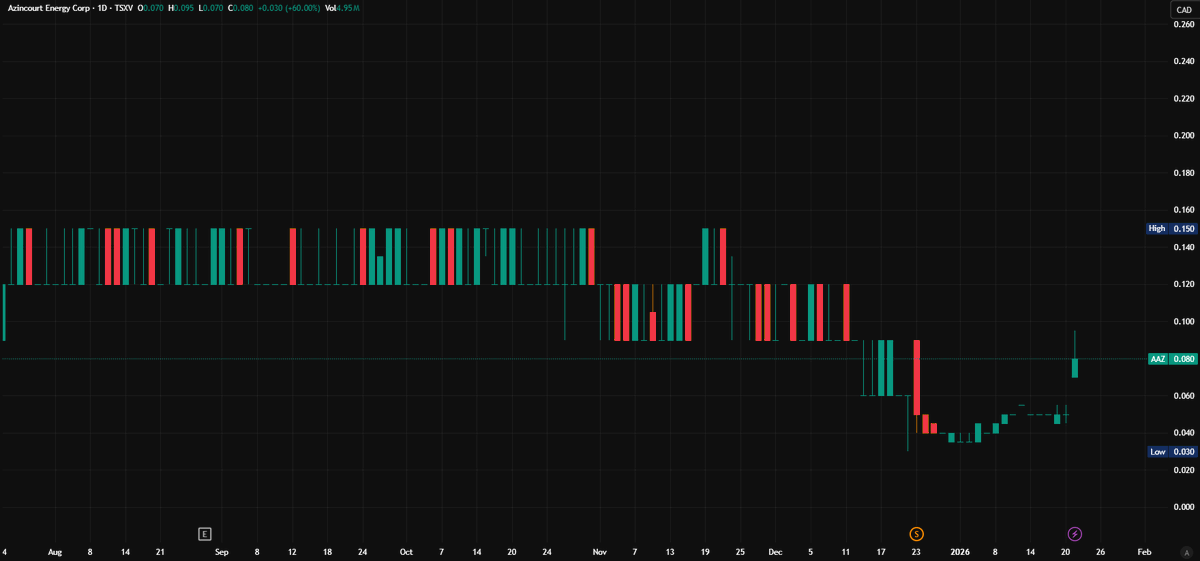 wtscapital's tweet photo. Today's pick is Azincourt Energy $AAZ.V. 

Azincourt popped from $0.05 to an intraday high of $0.08, closing up around 60% on volume spiking to over 5M shares, 10x the average. https://t.co/hJIk6WQUji