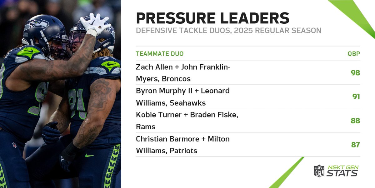 NextGenStats's tweet photo. The top four defensive tackle duos by pressures this season will all play in Conference Championship games:

🔹Allen &amp; Franklin-Myers, 98 QBP #BroncosCountry
🔹Murphy &amp; Williams, 91 QBP #Seahawks
🔹Turner &amp; Fiske, 88 QBP #RamsHouse
🔹Barmore &amp; Williams, 87 QBP #NEPats https://t.co/p32MtbsIYx