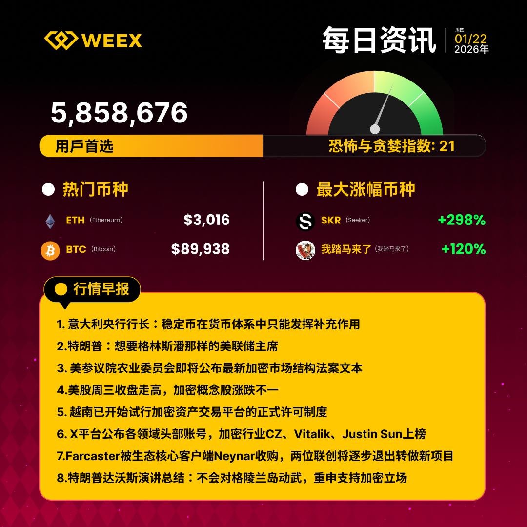 WEEX每日资讯｜1月22日💰 行情速递1️⃣ $SKR 上涨298% 2️⃣ #我踏马来了飙升120% 🔔 今日吃瓜1️⃣ 意大利 央行行长：稳定币在货币体系中只能发挥补充作用