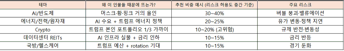 그록에게 세계 경제를 쥐락펴락하는 인물 6명을 추려주고, 

그들의 자산 구조를 파악한 뒤, 그들이 어디에 집중하고 있고, 이를 참고하여 투자를 하려면 어디에 해야 하는가를 물어보니 아래와 같이 나옴.

결론: 2026년은 “Follow the Power &amp; the Money” 테마야. AI가 소프트웨어 →