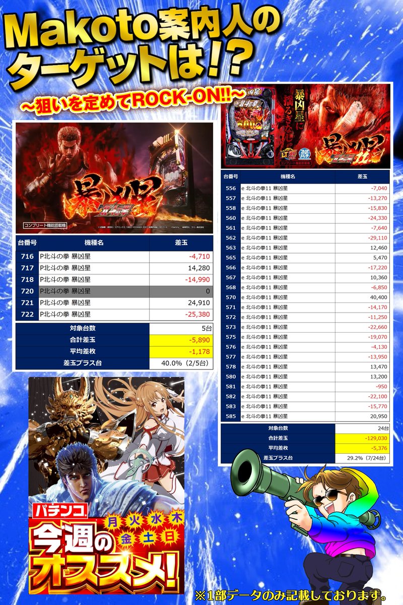 パチンコ結果データ📈 ~千葉県~ 1月20日(火) 💣パラッツォ船橋 🎉新装