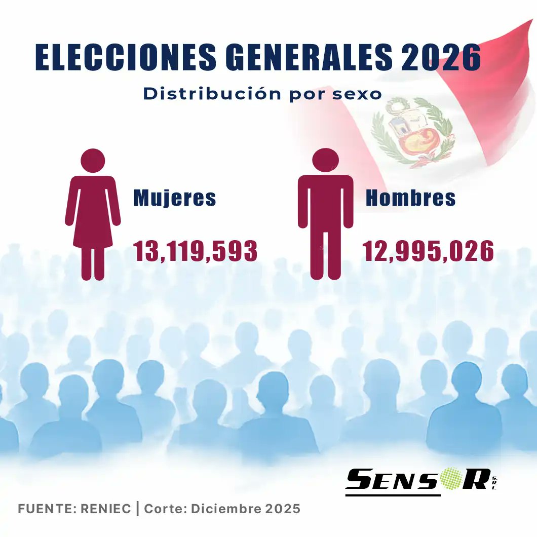PeSensor's tweet photo. 📌 Padrón electoral 2026

13.1 millones de mujeres y 13.0 millones de hombres integran el padrón electoral, según datos oficiales del RENIEC.

Sensor SRL https://t.co/MIZiLdOBDN