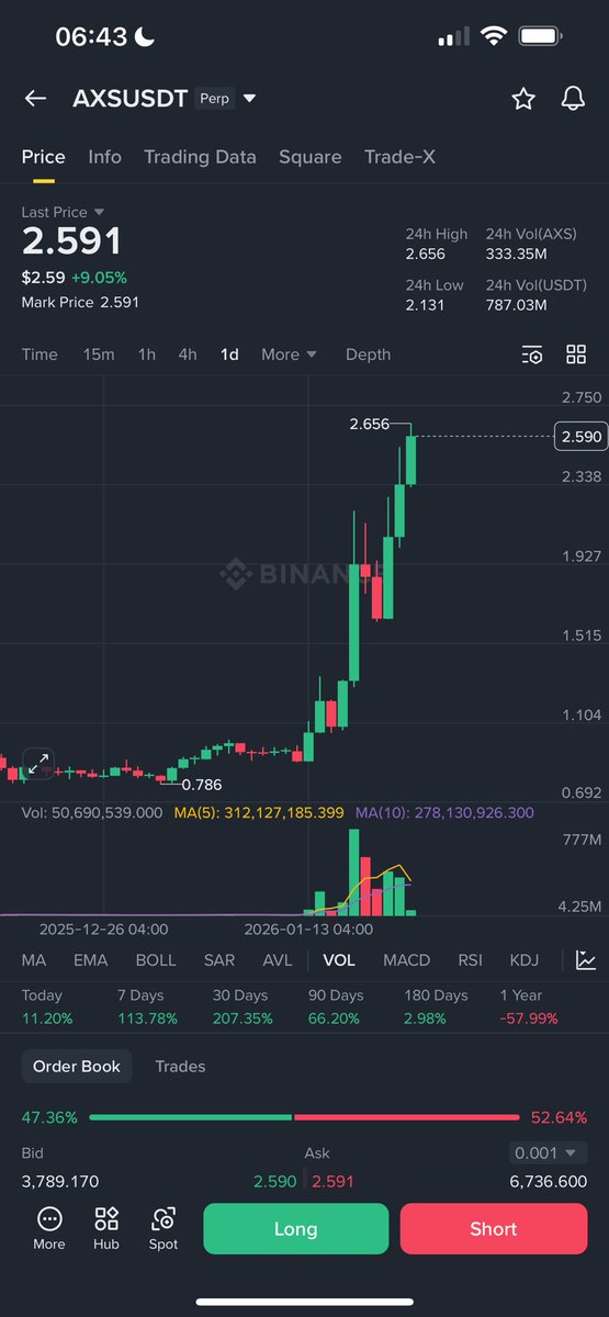 JinXbitcoin's tweet photo. Gamefi comback, #AXS pump first
What next?
#SLP is a child of AXS (Axie Infinity)
#RONNIN is a mother of AXS
#PIXEL, #MAVIA
These are projects in the gamefi trend.
You can open long with 1/2 1/3 volume (around 20k-50k volume). https://t.co/GizxMhh0Nm