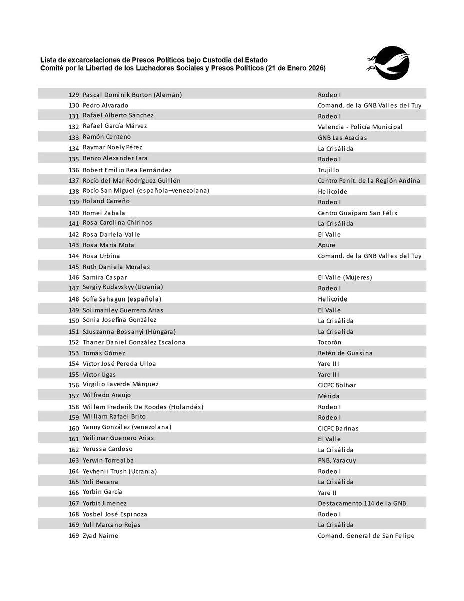 LibertadLuchSoc's tweet photo. ACTUALIZACIÓN Y LISTA | Hemos chequeado las excarcelciones entre el #8Ene y #21Ene. Este listado lo hemos corroborado detenidamente, elevando a 169 los #PresosPolíticos fuera de prisión. Mientras, hemos registrado 33 nuevas detenciones arbitrarias. #PuertaGiratoria #TodosAfuera https://t.co/sl3xeVlOkh