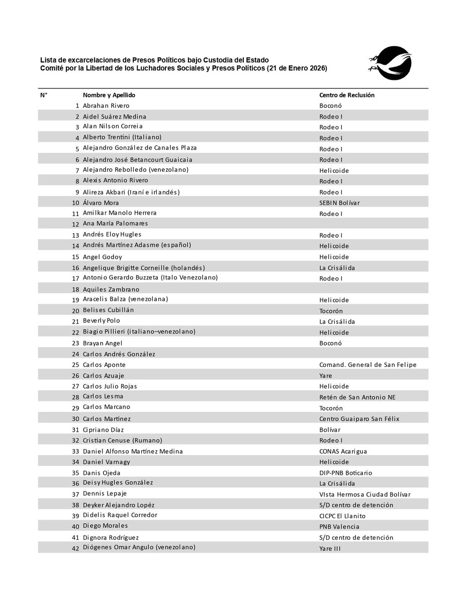 LibertadLuchSoc's tweet photo. ACTUALIZACIÓN Y LISTA | Hemos chequeado las excarcelciones entre el #8Ene y #21Ene. Este listado lo hemos corroborado detenidamente, elevando a 169 los #PresosPolíticos fuera de prisión. Mientras, hemos registrado 33 nuevas detenciones arbitrarias. #PuertaGiratoria #TodosAfuera https://t.co/sl3xeVlOkh