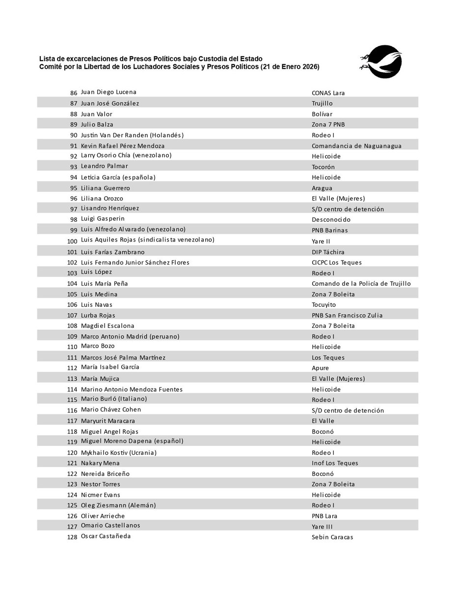 LibertadLuchSoc's tweet photo. ACTUALIZACIÓN Y LISTA | Hemos chequeado las excarcelciones entre el #8Ene y #21Ene. Este listado lo hemos corroborado detenidamente, elevando a 169 los #PresosPolíticos fuera de prisión. Mientras, hemos registrado 33 nuevas detenciones arbitrarias. #PuertaGiratoria #TodosAfuera https://t.co/sl3xeVlOkh