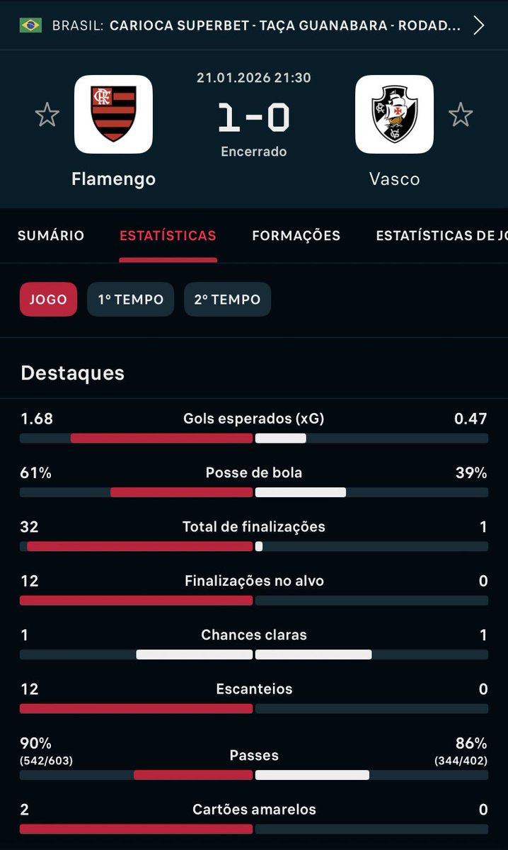 rlpires95's tweet photo. Torcida vascaína tem que agradecer ao seu goleiro e por ser início da temporada, apenas o primeiro jogo de alguns titulares. Escaparam de mais uma goleada histórica https://t.co/WbEX4uWCIh