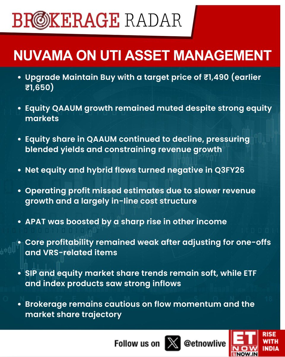 ETNOWlive's tweet image. #BrokerageRadar | Nuvama on UTI Asset Management: Upgrade Maintain Buy with a target price of ₹1,490 (earlier ₹1,650)

#UTIAMC