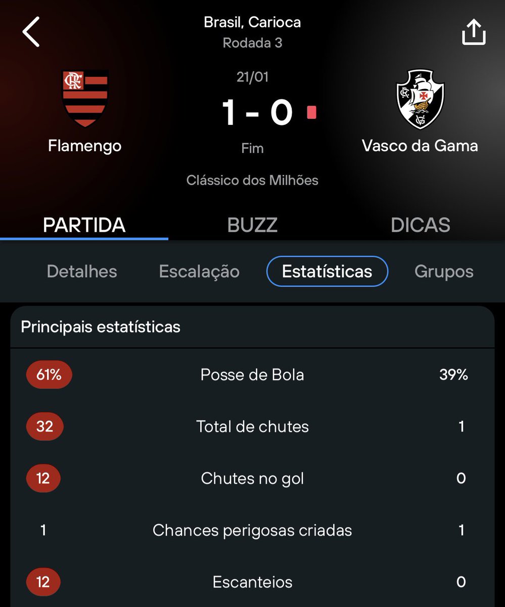 Os números de Flamengo 1x0 Vasco.

📸 <a href="/365ScoresBR/">365Scores Brasil</a>