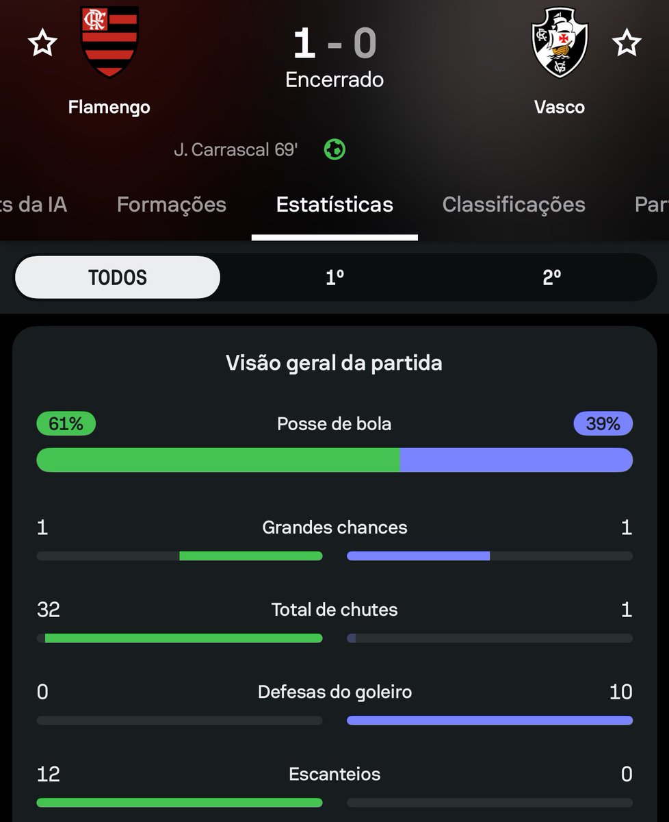 douglasnbraga's tweet photo. O vermelho condicionou o jogo? Sim

Mas independente de tudo, ENTUPIMENTO

Daqueles pra ninguem botar defeito https://t.co/YtI81ZVoiv